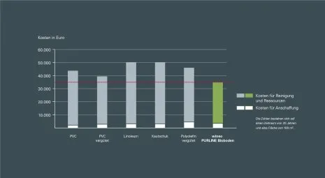 wineo PURLINE Bioboden Diagramm Lebensdauer Kosten